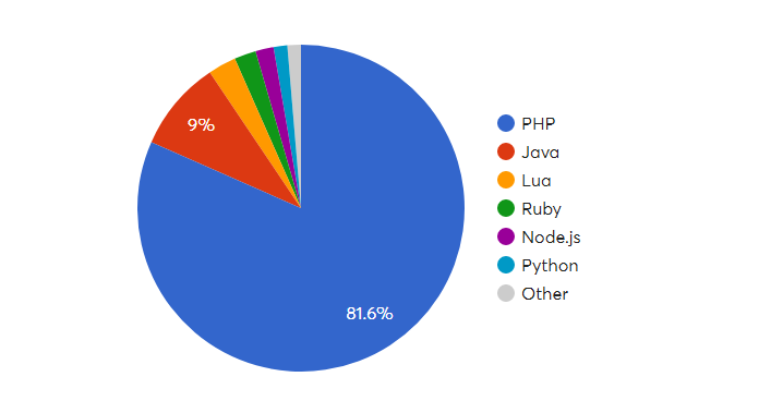 Рейтинг языков программирования по версии Wappalyzer для веб-приложений