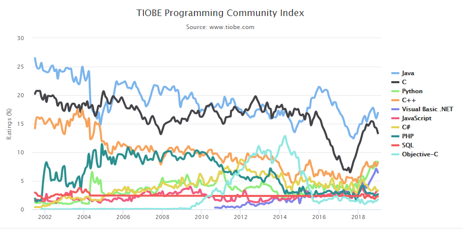 Рейтинг языков программирования по версии TIOBE Index