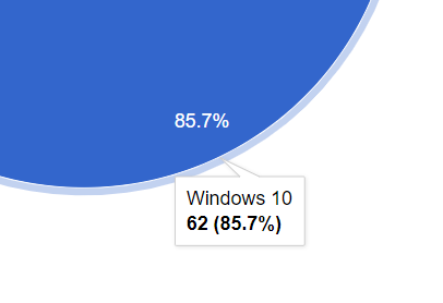 Самая популярная Windows 2022