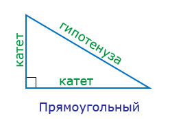 Вид треугольников, классификация по углам.
