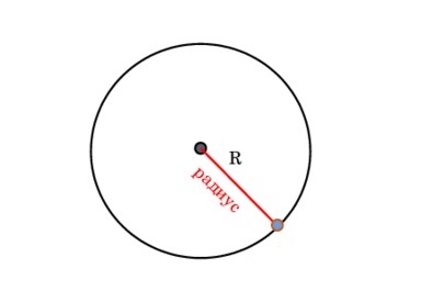 Формула площади круга.