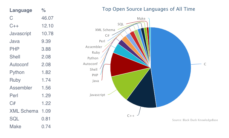 Популярность языка программирования JavaScript