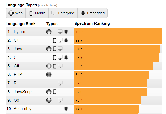 Рейтинг языков программирования по версии IEEE Spectrum