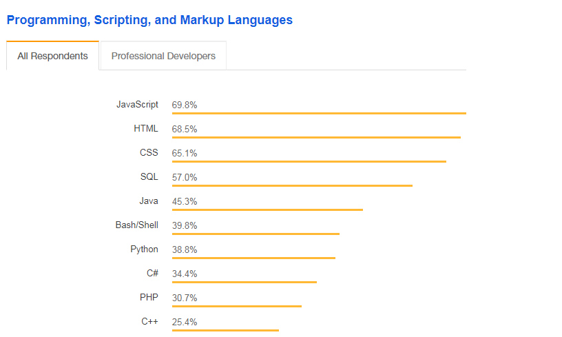 Рейтинг языков программирования по версии Stack Overflow